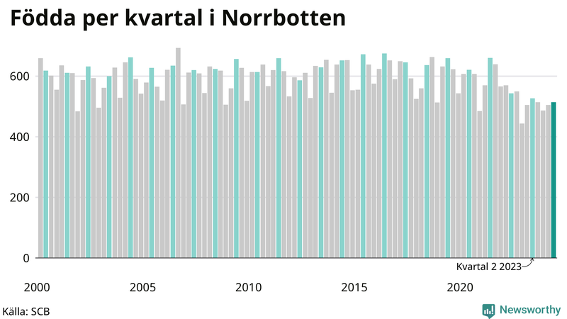 Nettofödelsetal i Norrbotten per kvartal sedan 2000
