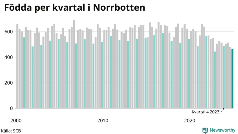 Nettofödelsetal i Norrbotten per kvartal sedan 2000