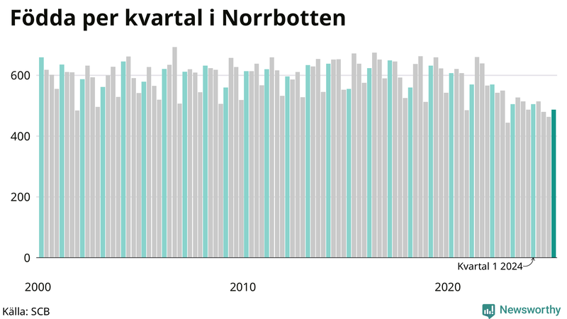 Nettofödelsetal i Norrbotten per kvartal sedan 2000