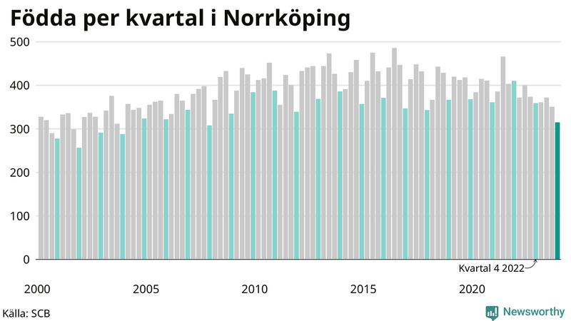 Nettofödelsetal i Norrköping per kvartal sedan 2000