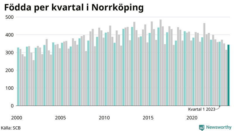 Nettofödelsetal i Norrköping per kvartal sedan 2000