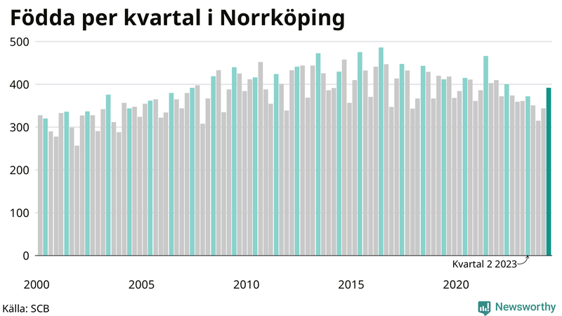 Nettofödelsetal i Norrköping per kvartal sedan 2000