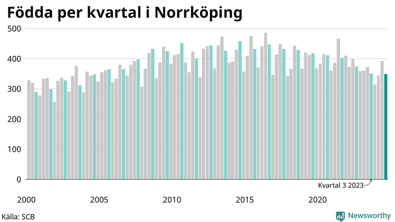 Nettofödelsetal i Norrköping per kvartal sedan 2000