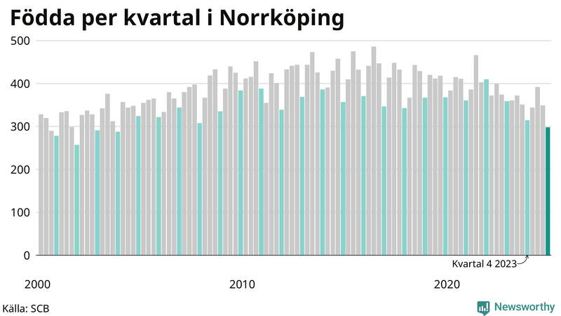 Nettofödelsetal i Norrköping per kvartal sedan 2000