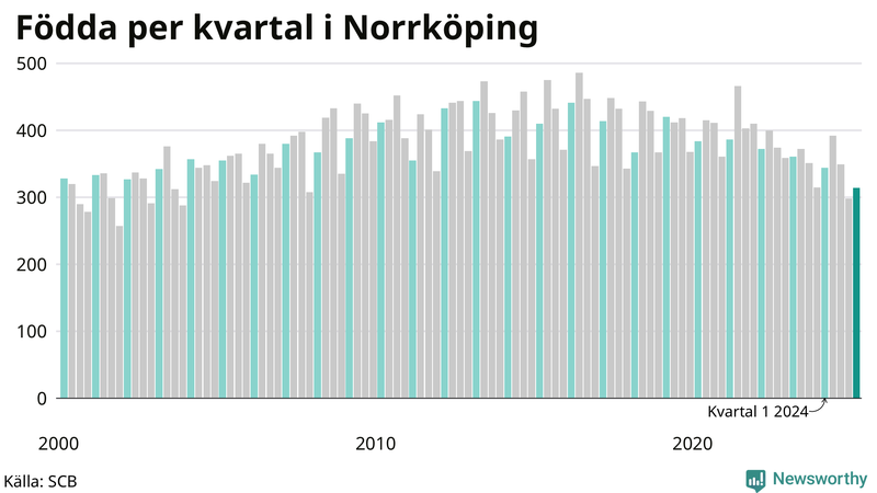 Nettofödelsetal i Norrköping per kvartal sedan 2000