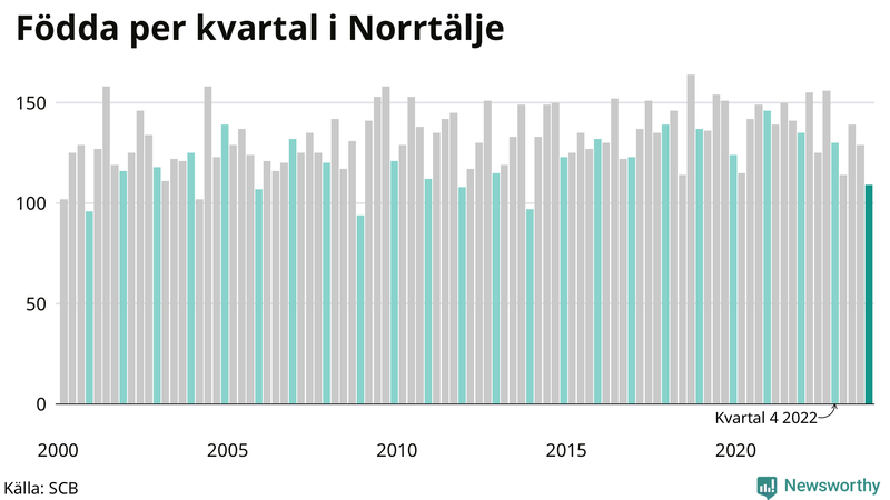 Nettofödelsetal i Norrtälje per kvartal sedan 2000