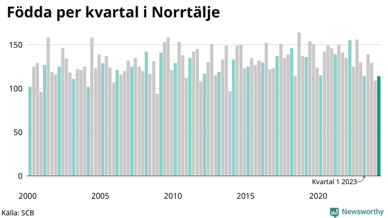 Nettofödelsetal i Norrtälje per kvartal sedan 2000