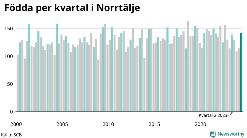 Nettofödelsetal i Norrtälje per kvartal sedan 2000