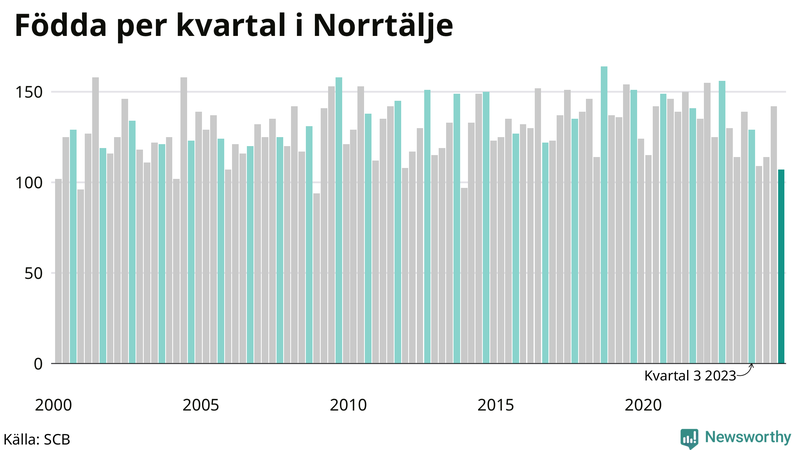 Nettofödelsetal i Norrtälje per kvartal sedan 2000