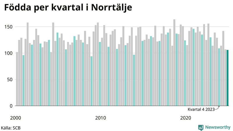 Nettofödelsetal i Norrtälje per kvartal sedan 2000