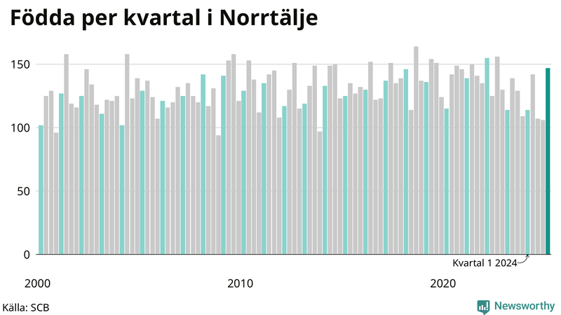 Nettofödelsetal i Norrtälje per kvartal sedan 2000