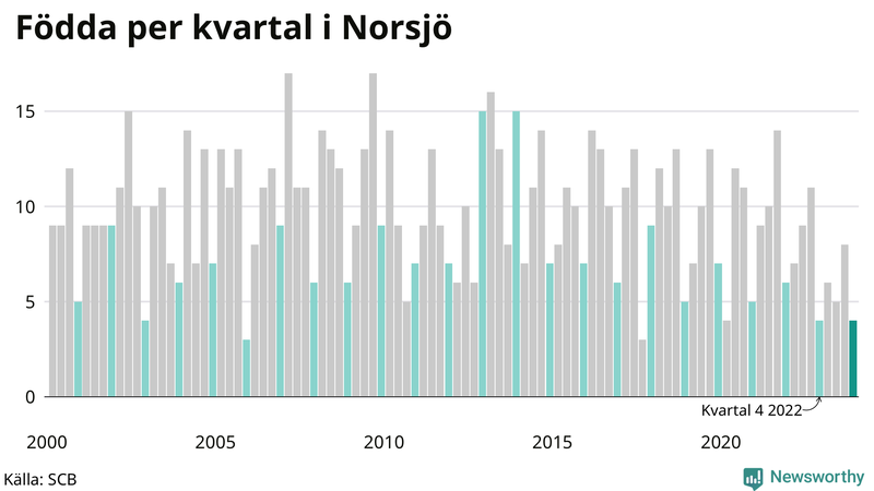 Nettofödelsetal i Norsjö per kvartal sedan 2000