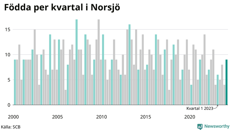 Nettofödelsetal i Norsjö per kvartal sedan 2000