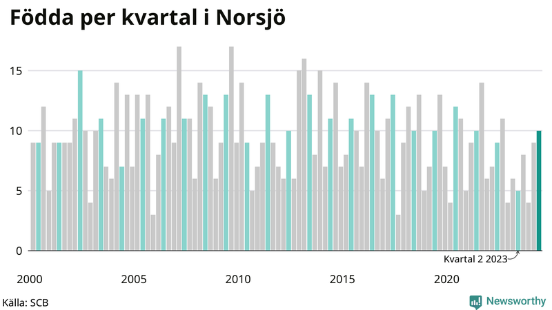 Nettofödelsetal i Norsjö per kvartal sedan 2000