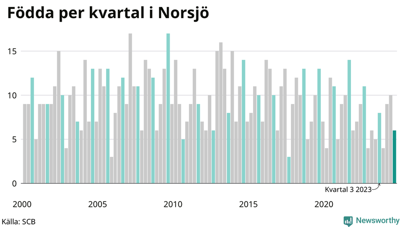 Nettofödelsetal i Norsjö per kvartal sedan 2000