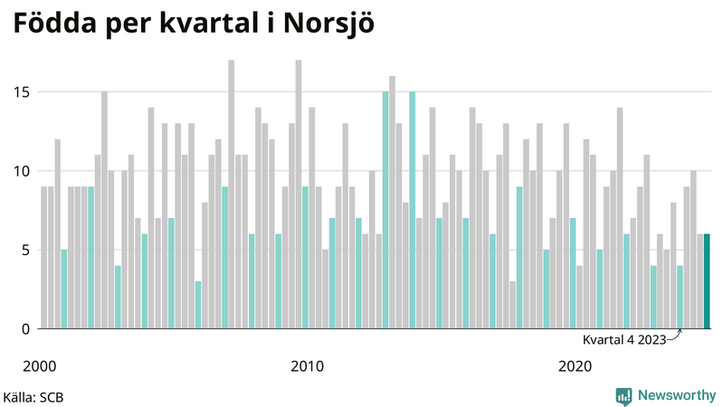 Nettofödelsetal i Norsjö per kvartal sedan 2000