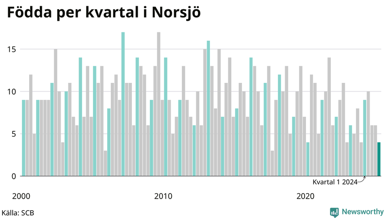 Nettofödelsetal i Norsjö per kvartal sedan 2000