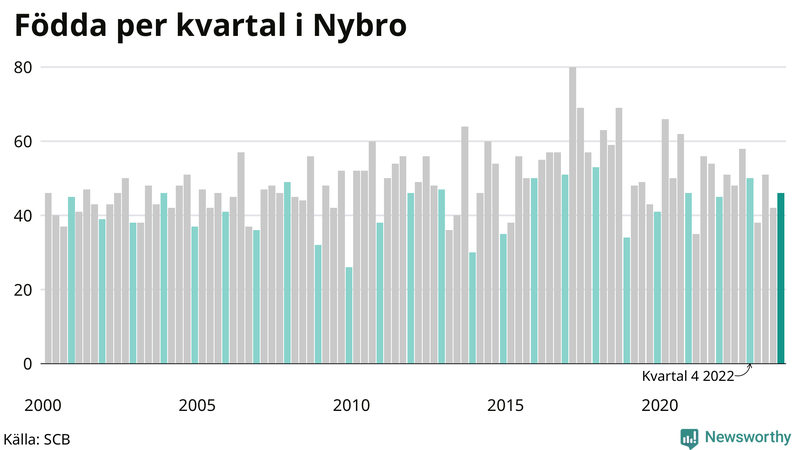 Nettofödelsetal i Nybro per kvartal sedan 2000