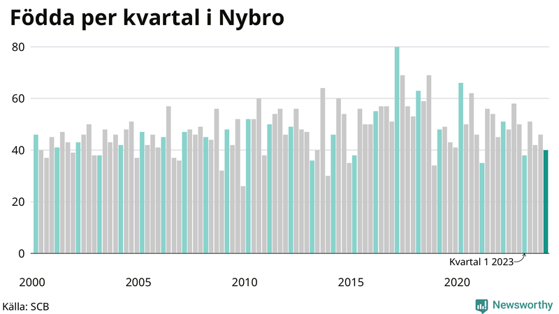 Nettofödelsetal i Nybro per kvartal sedan 2000