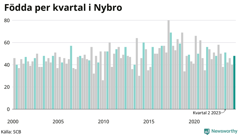 Nettofödelsetal i Nybro per kvartal sedan 2000