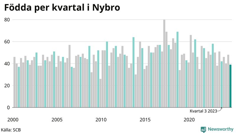 Nettofödelsetal i Nybro per kvartal sedan 2000