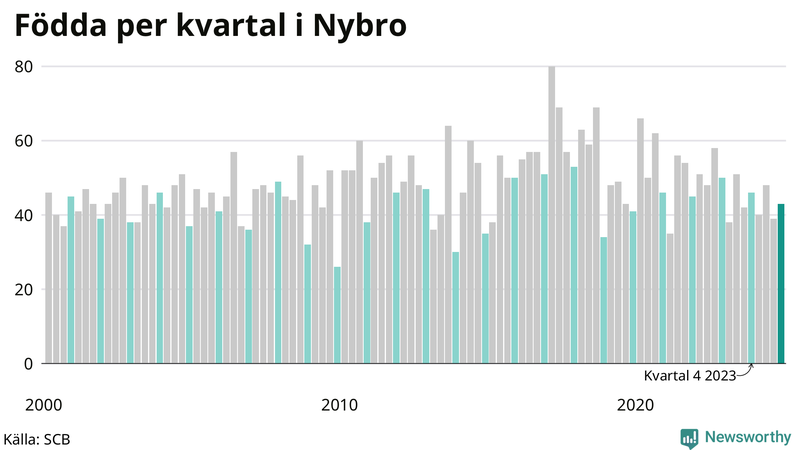 Nettofödelsetal i Nybro per kvartal sedan 2000