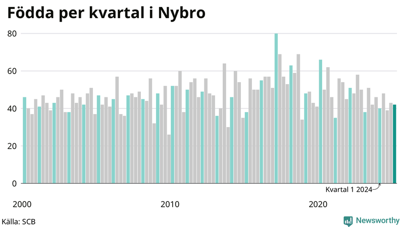 Nettofödelsetal i Nybro per kvartal sedan 2000