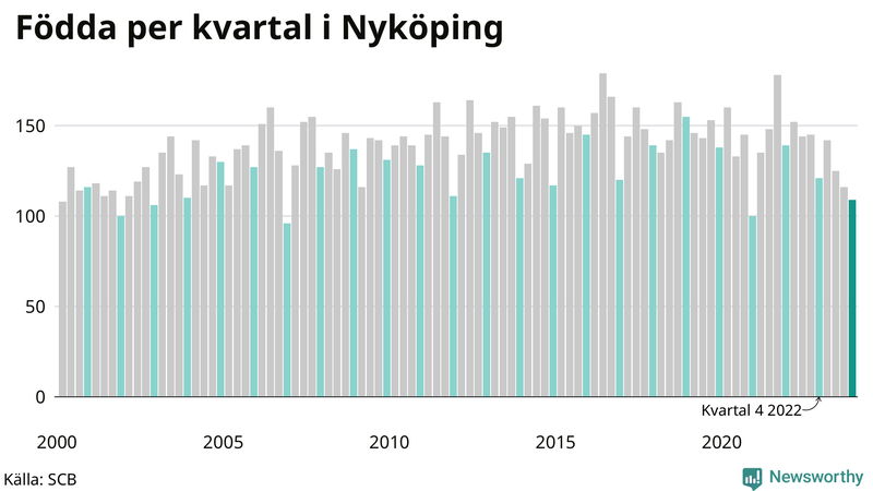 Nettofödelsetal i Nyköping per kvartal sedan 2000