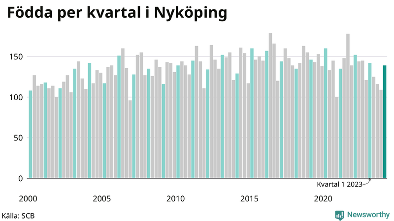Nettofödelsetal i Nyköping per kvartal sedan 2000