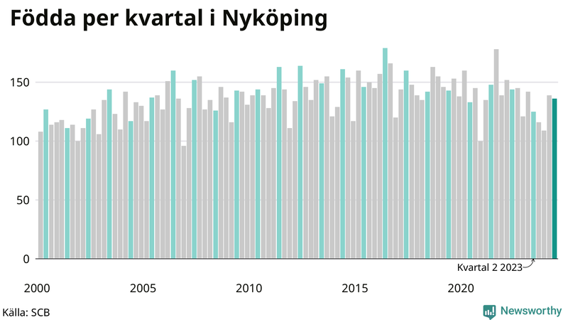 Nettofödelsetal i Nyköping per kvartal sedan 2000