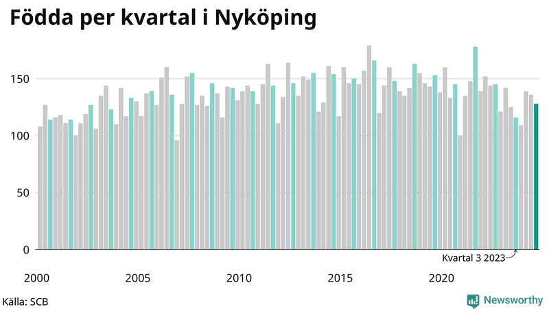 Nettofödelsetal i Nyköping per kvartal sedan 2000