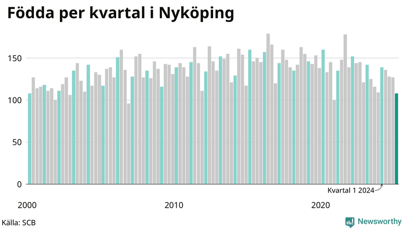 Nettofödelsetal i Nyköping per kvartal sedan 2000