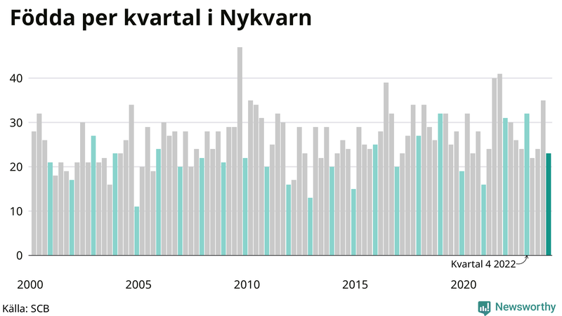 Nettofödelsetal i Nykvarn per kvartal sedan 2000
