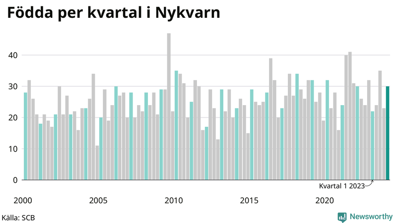 Nettofödelsetal i Nykvarn per kvartal sedan 2000
