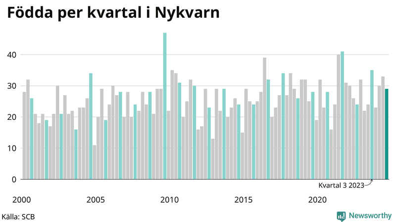 Nettofödelsetal i Nykvarn per kvartal sedan 2000