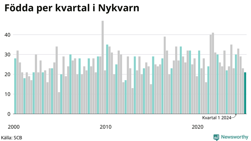 Nettofödelsetal i Nykvarn per kvartal sedan 2000