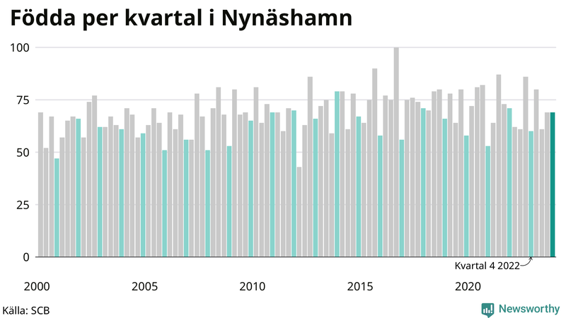 Nettofödelsetal i Nynäshamn per kvartal sedan 2000