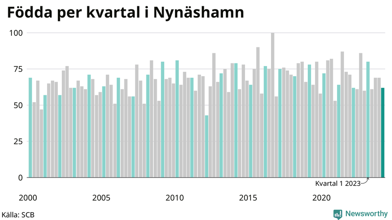 Nettofödelsetal i Nynäshamn per kvartal sedan 2000