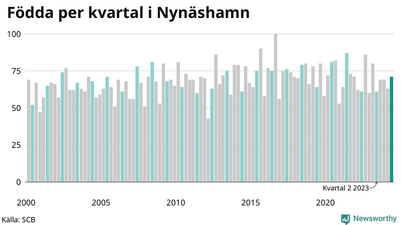 Nettofödelsetal i Nynäshamn per kvartal sedan 2000