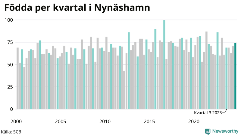Nettofödelsetal i Nynäshamn per kvartal sedan 2000