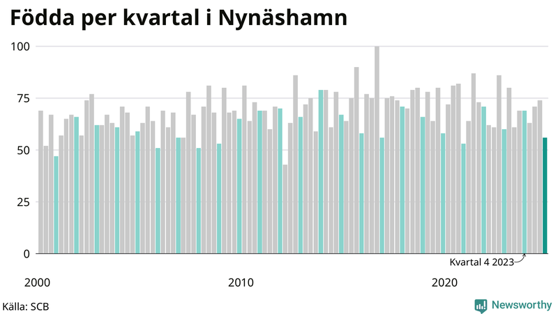 Nettofödelsetal i Nynäshamn per kvartal sedan 2000