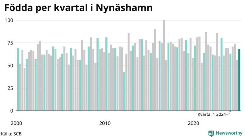 Nettofödelsetal i Nynäshamn per kvartal sedan 2000