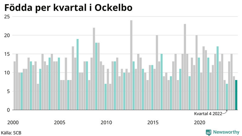 Nettofödelsetal i Ockelbo per kvartal sedan 2000