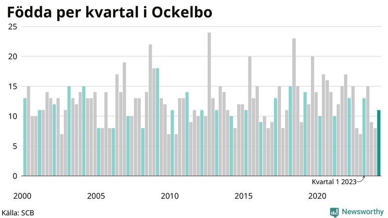 Nettofödelsetal i Ockelbo per kvartal sedan 2000