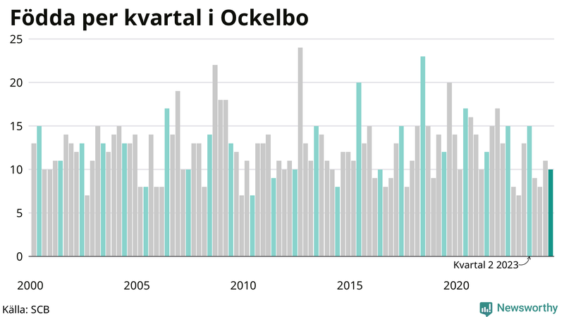 Nettofödelsetal i Ockelbo per kvartal sedan 2000