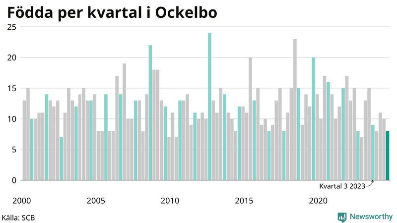 Nettofödelsetal i Ockelbo per kvartal sedan 2000