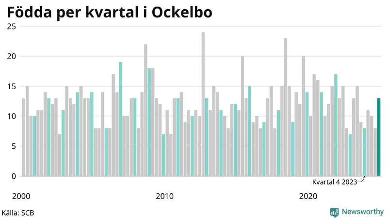 Nettofödelsetal i Ockelbo per kvartal sedan 2000