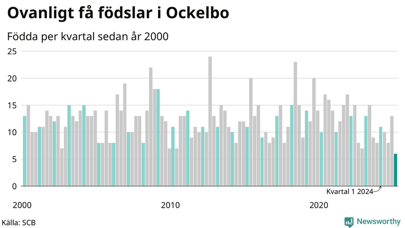 Nettofödelsetal i Ockelbo per kvartal sedan 2000