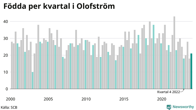 Nettofödelsetal i Olofström per kvartal sedan 2000