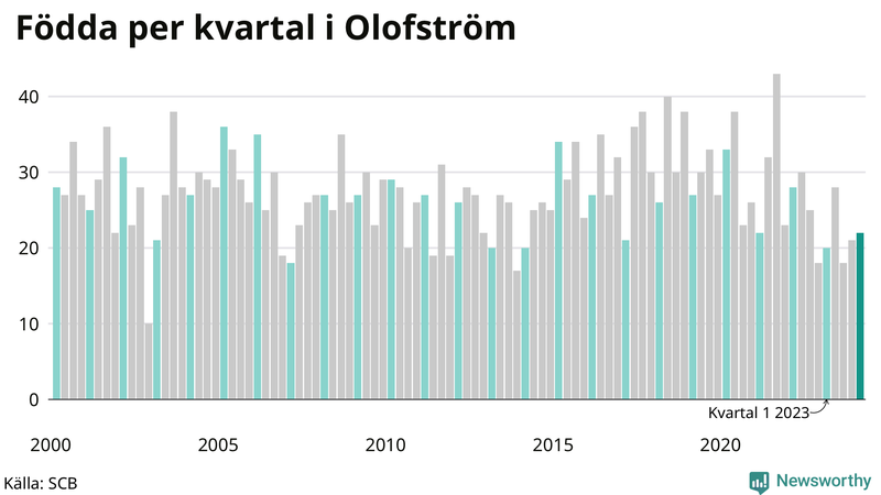 Nettofödelsetal i Olofström per kvartal sedan 2000
